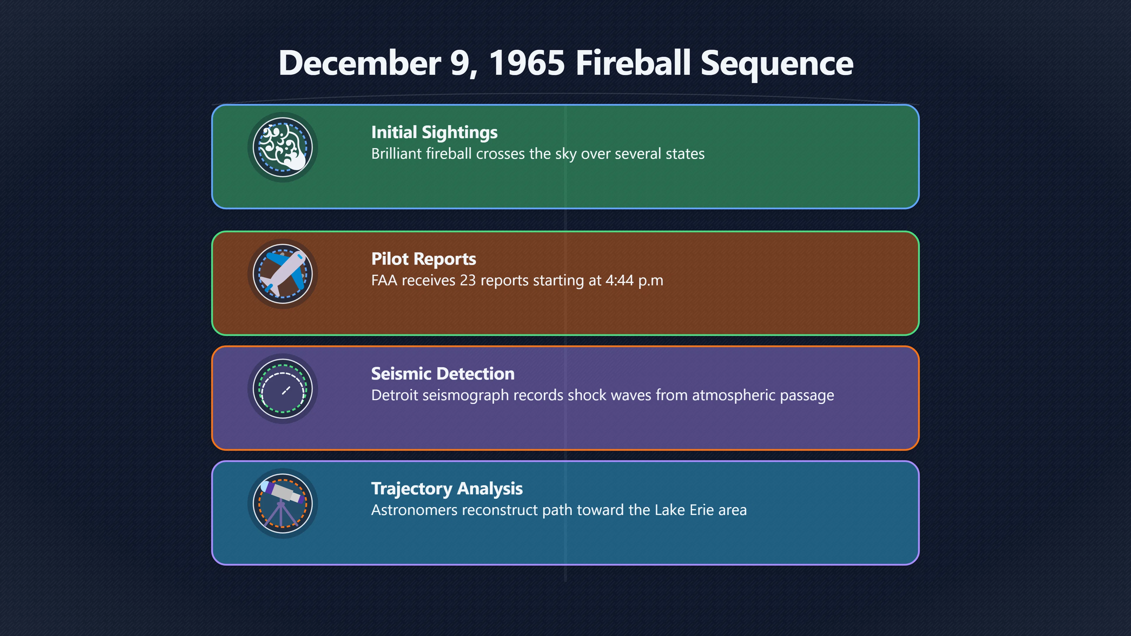 Overview image for The instrument record behind the fireball