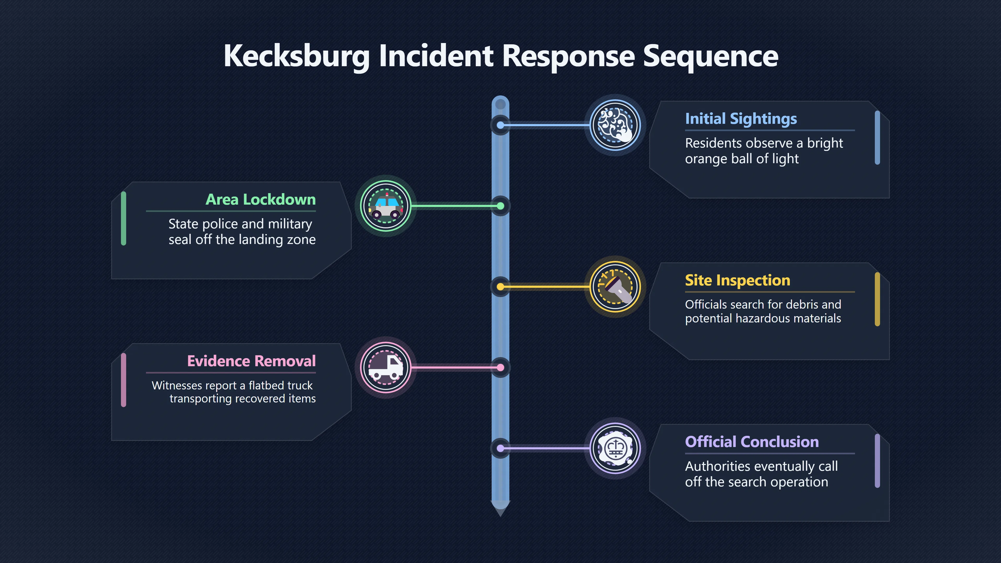 Overview image for What Do Kecksburg Roadblock Memories Prove?