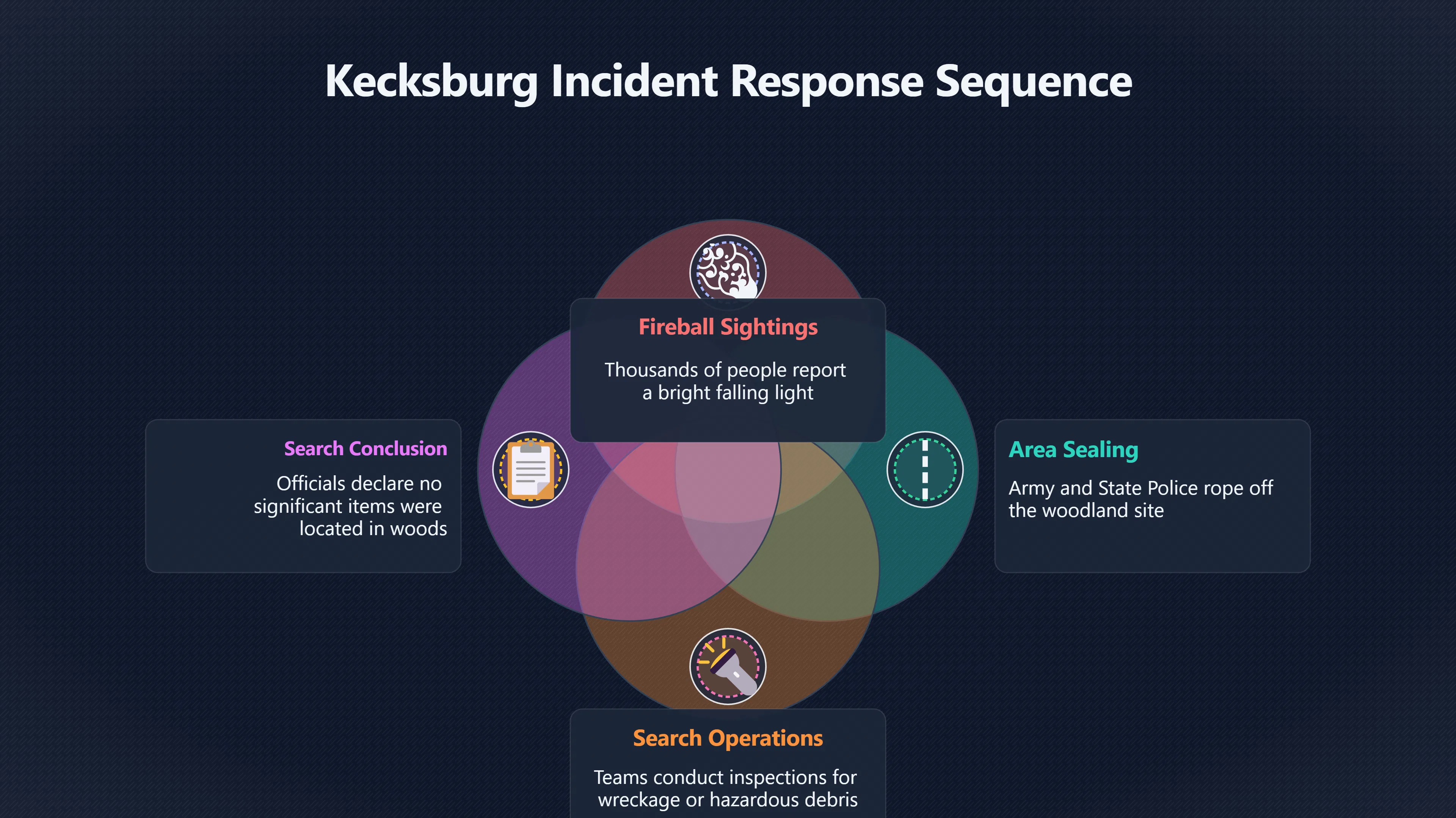 Overview image for What Did the Kecksburg Roadblocks Really Prove?