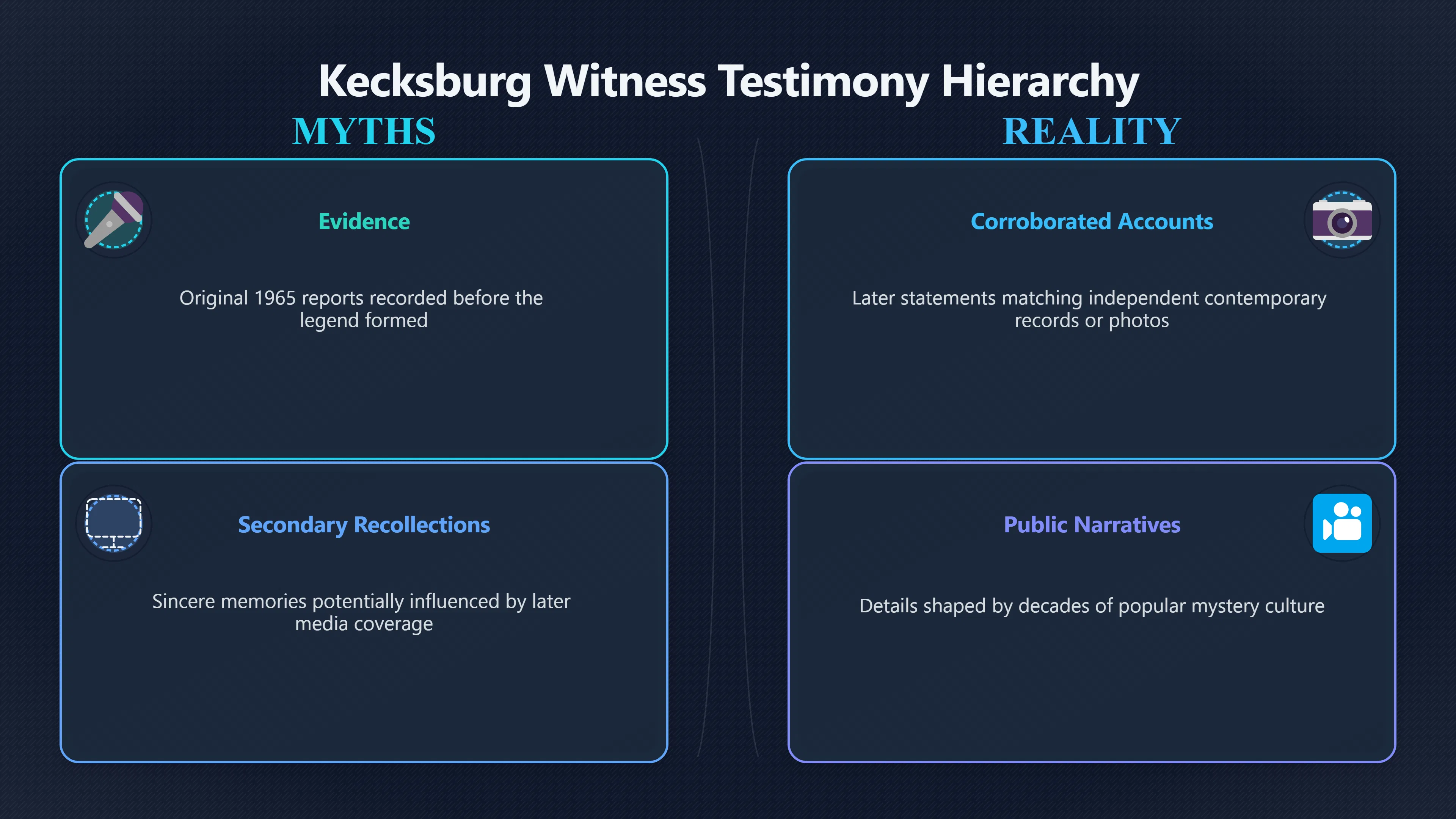 Overview image for When Do Witness Memories Lose Weight?