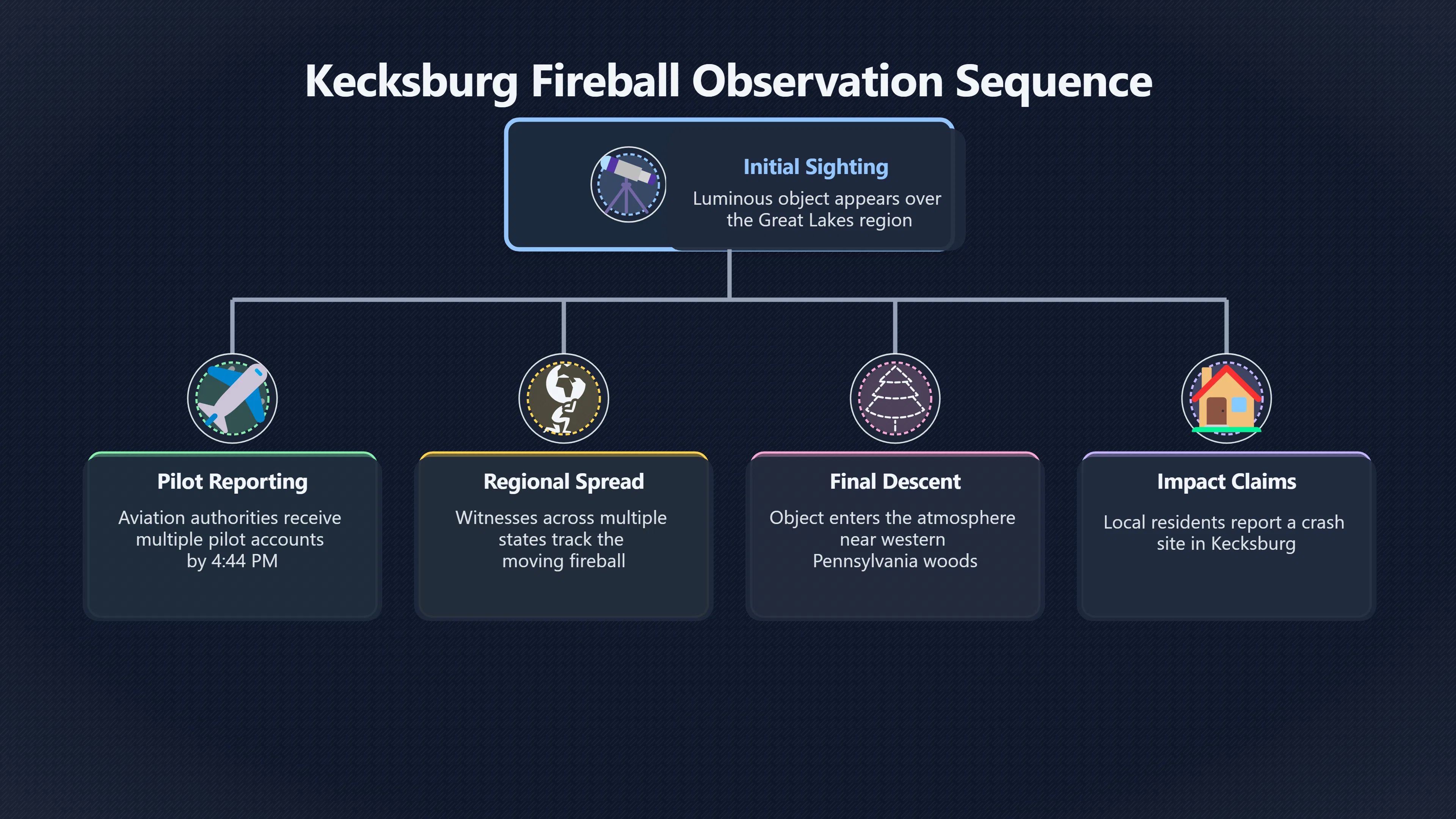 Overview image for How far did witnesses see the fireball?
