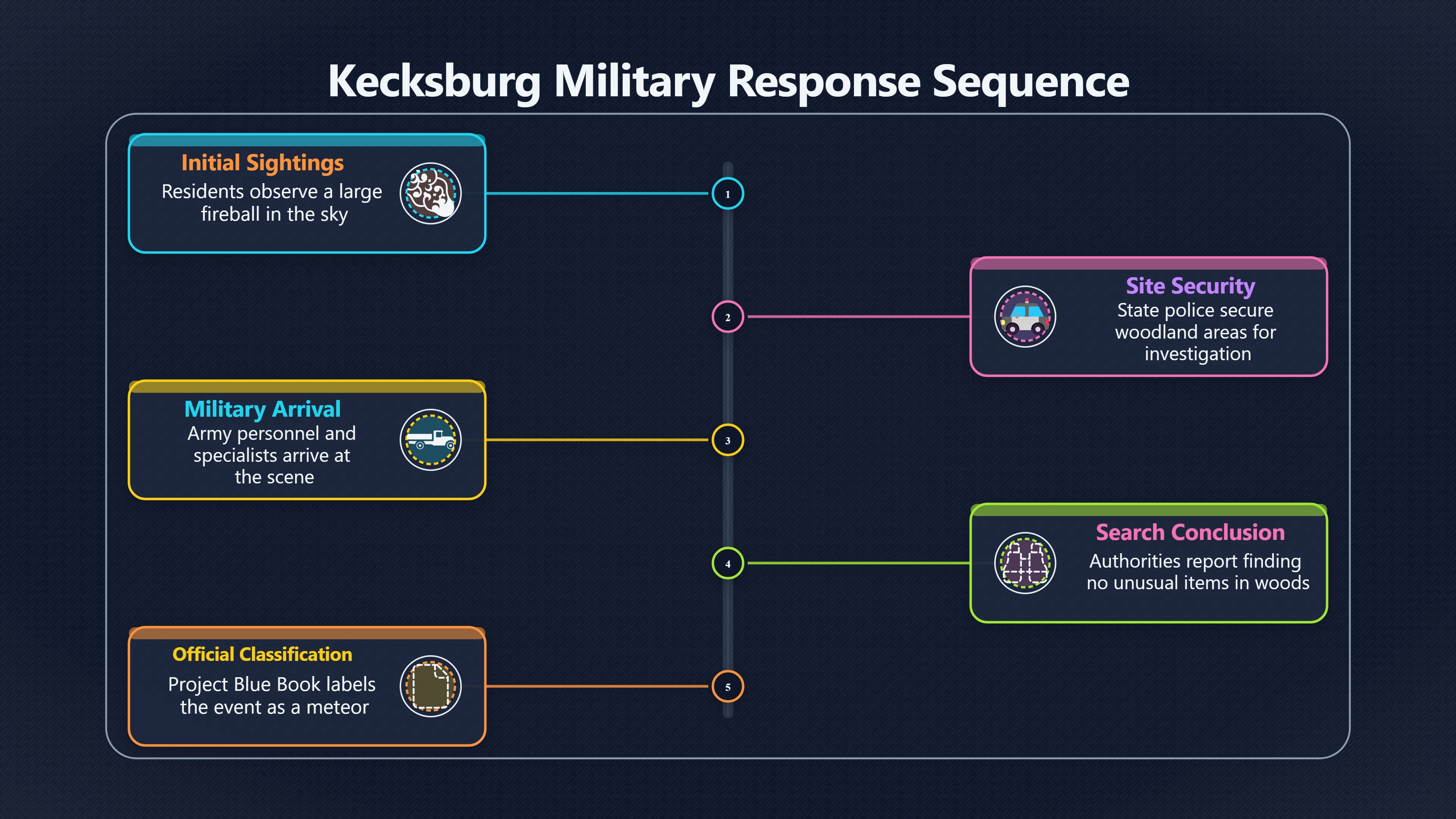 Overview image for Did the military