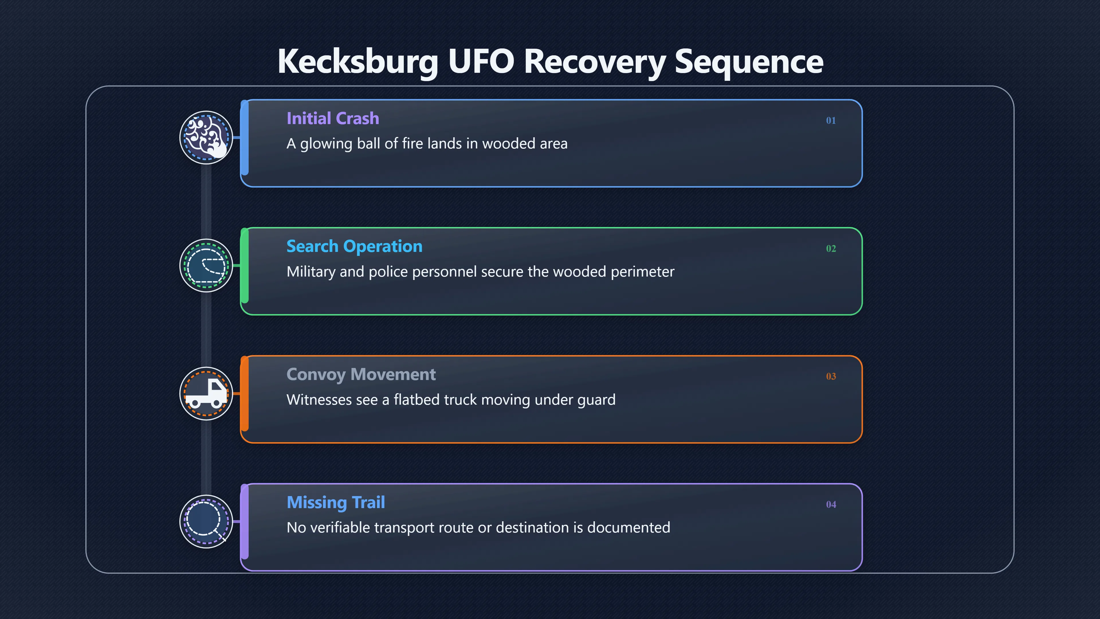 Overview image for Where Would the Kecksburg Convoy Have Gone?