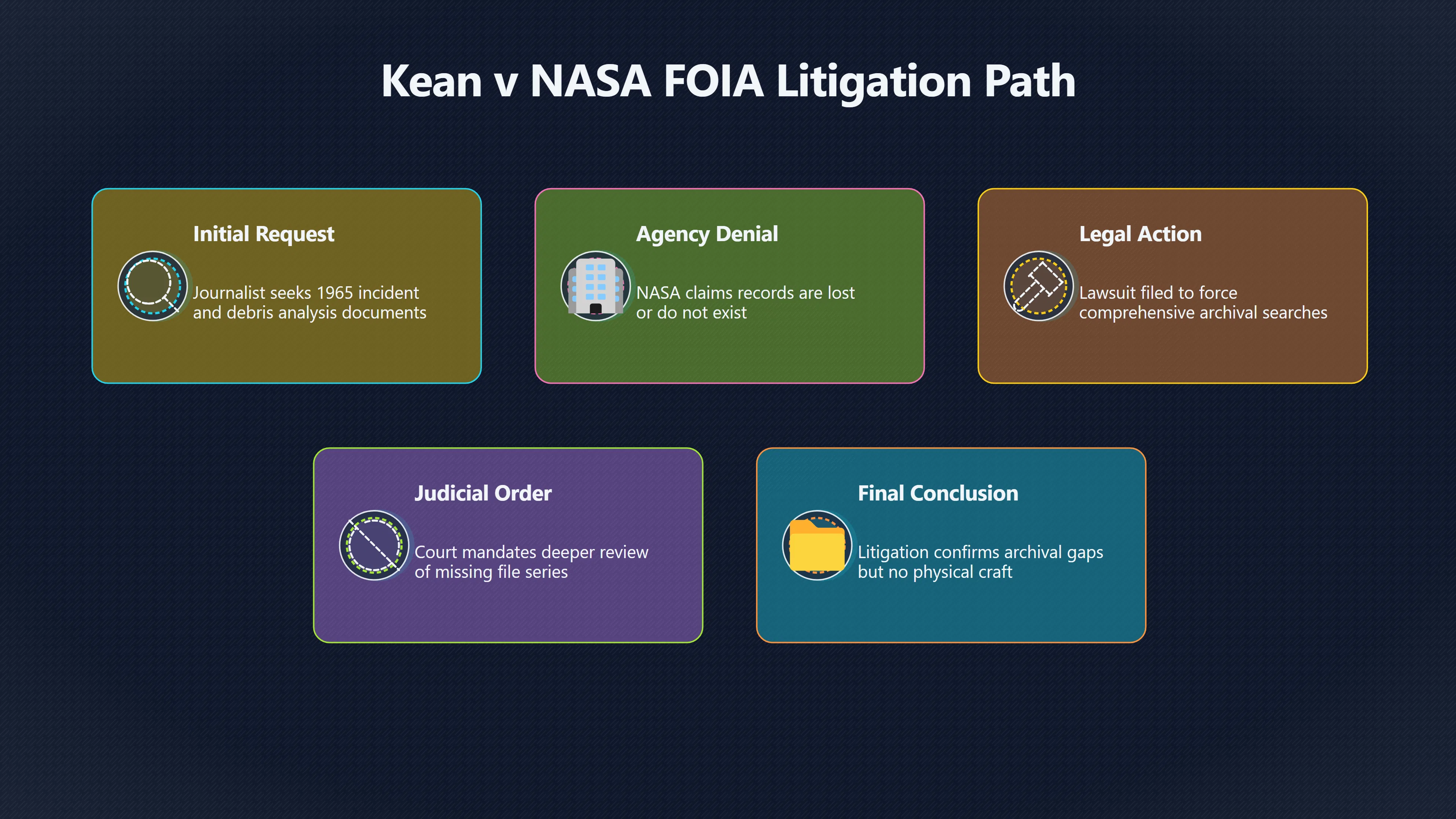 Overview image for What Did the Missing NASA Boxes Really Prove?
