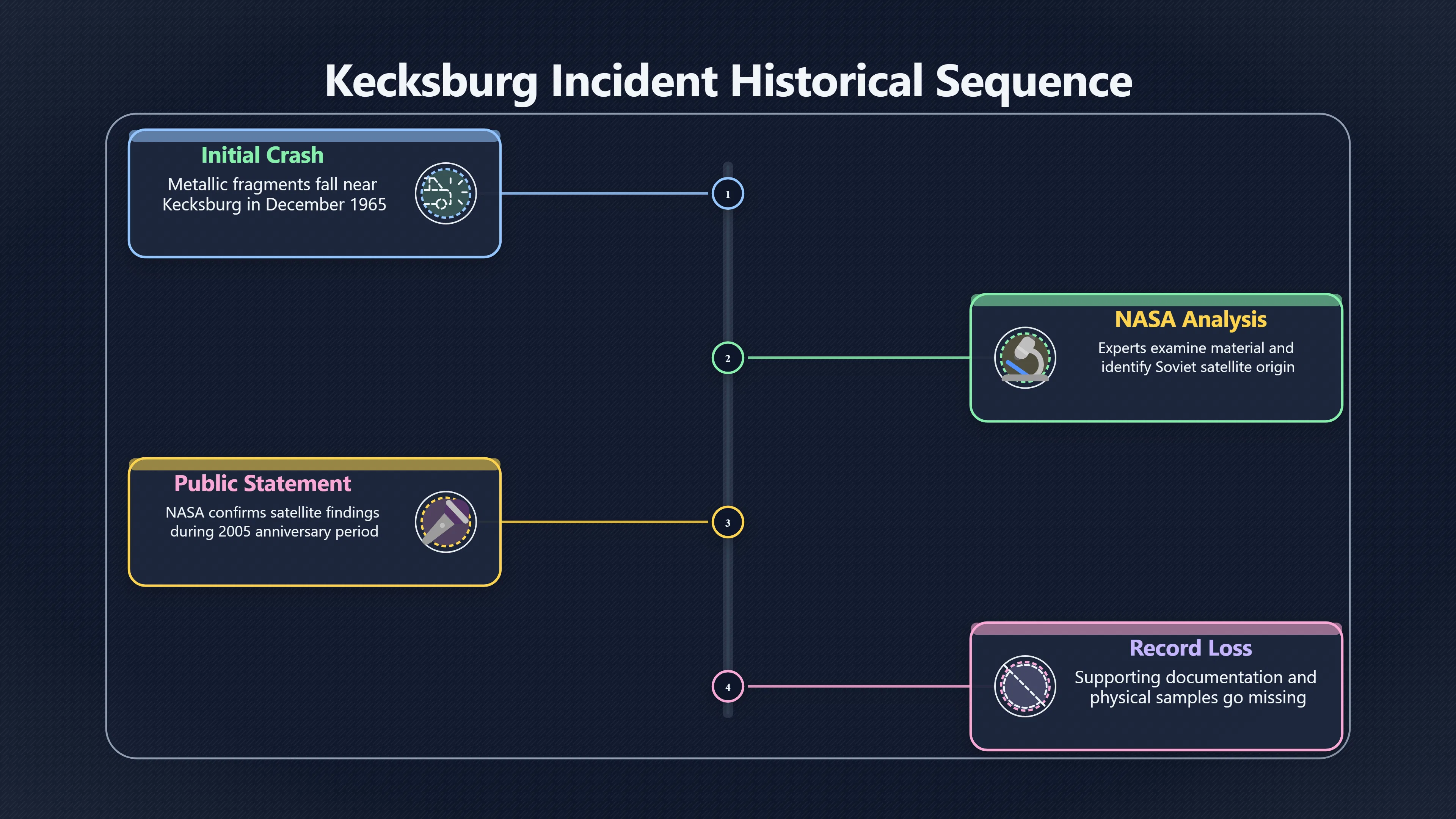 Overview image for Can Lost Fragments Prove a Kecksburg Recovery?