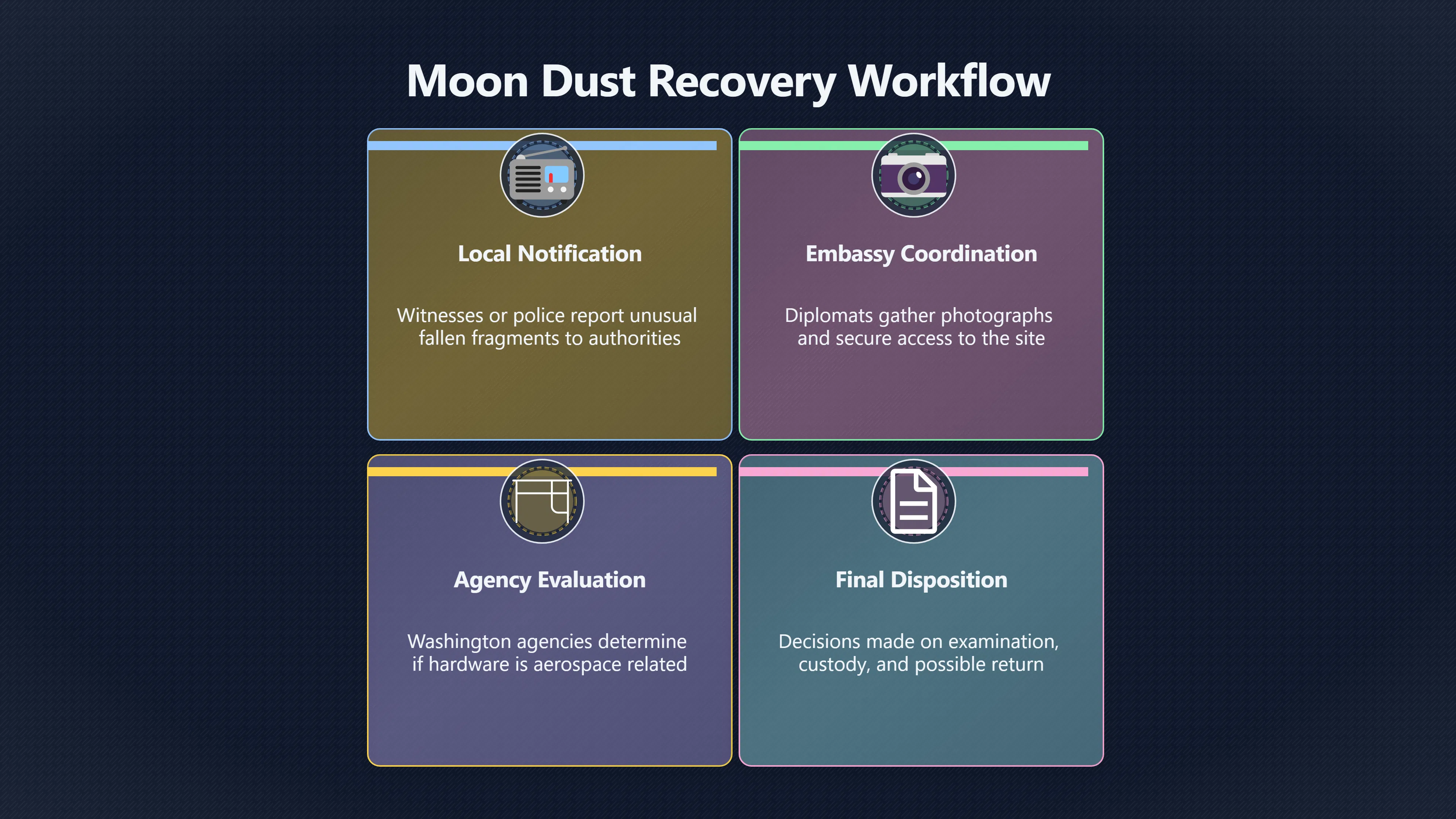Overview image for How Did Moon Dust Recoveries Actually Work?