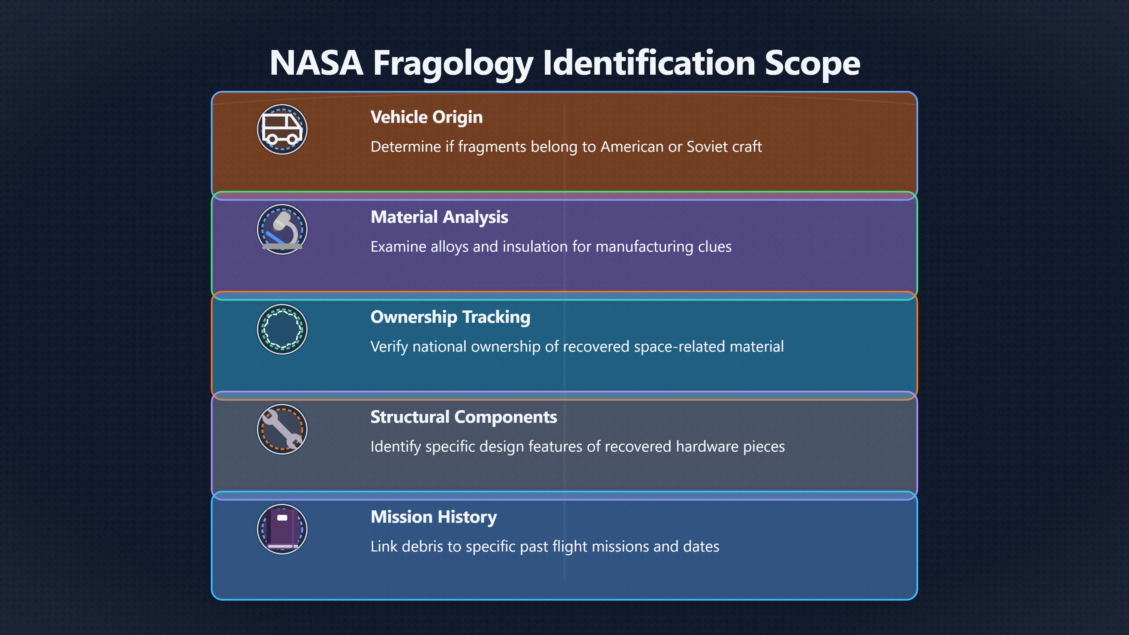 Overview image for What Was NASA Fragology Trying To Identify?