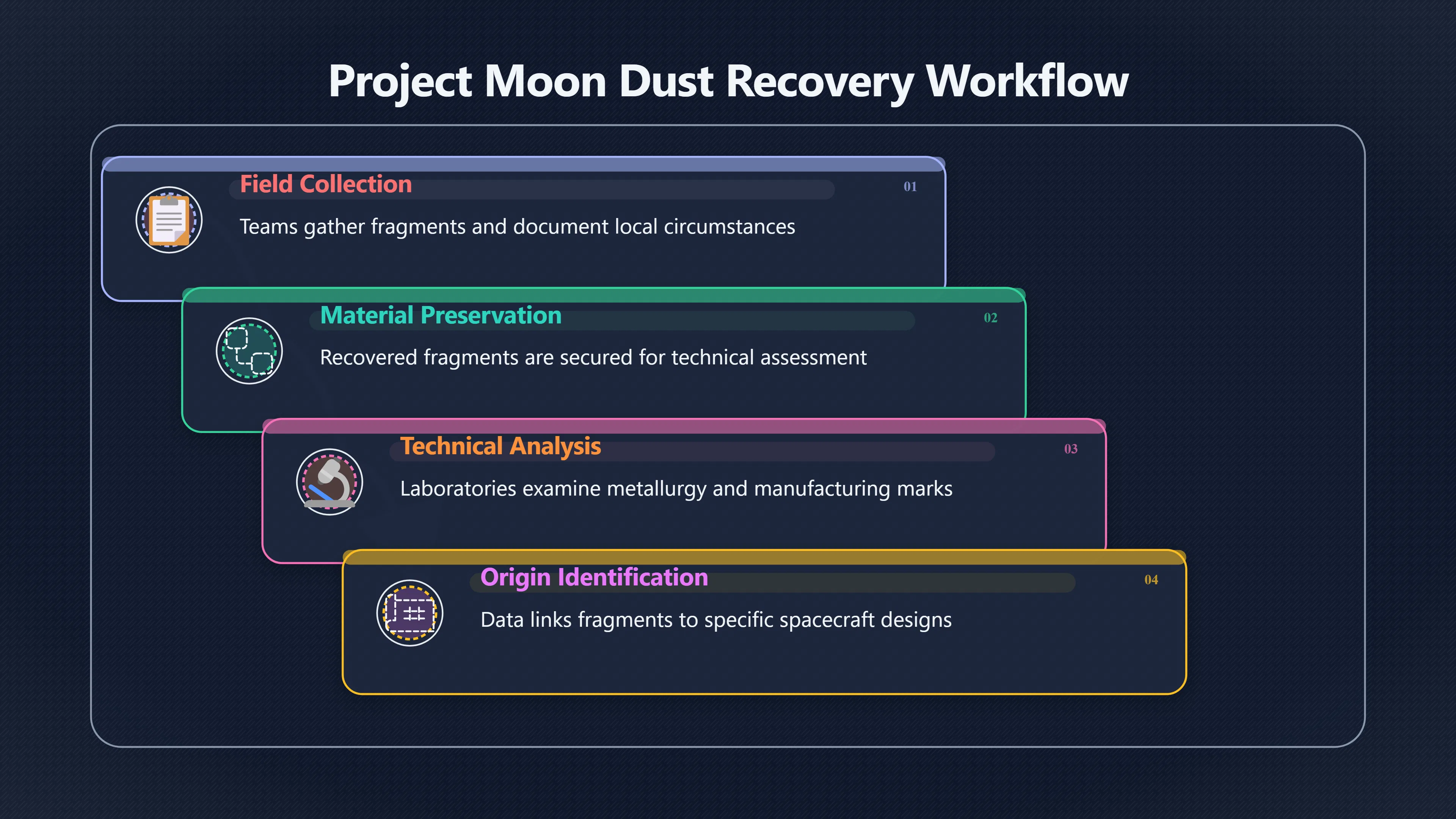 Overview image for When Debris Became More Interesting Later