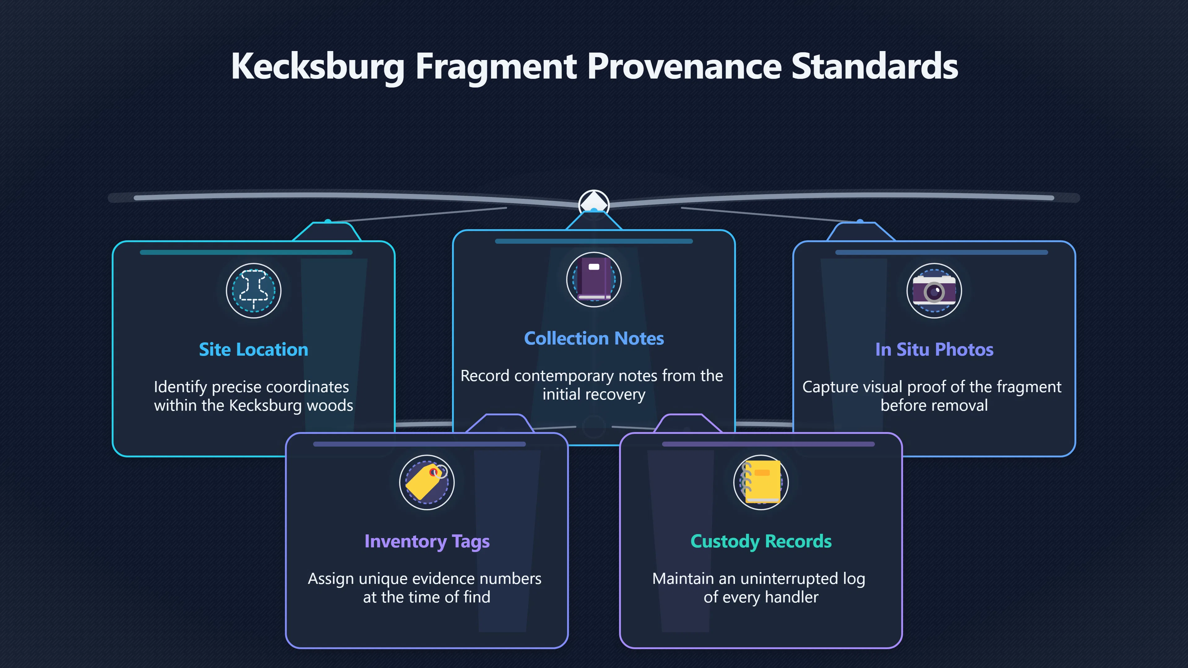 Overview image for What Would Make a Kecksburg Fragment Count?
