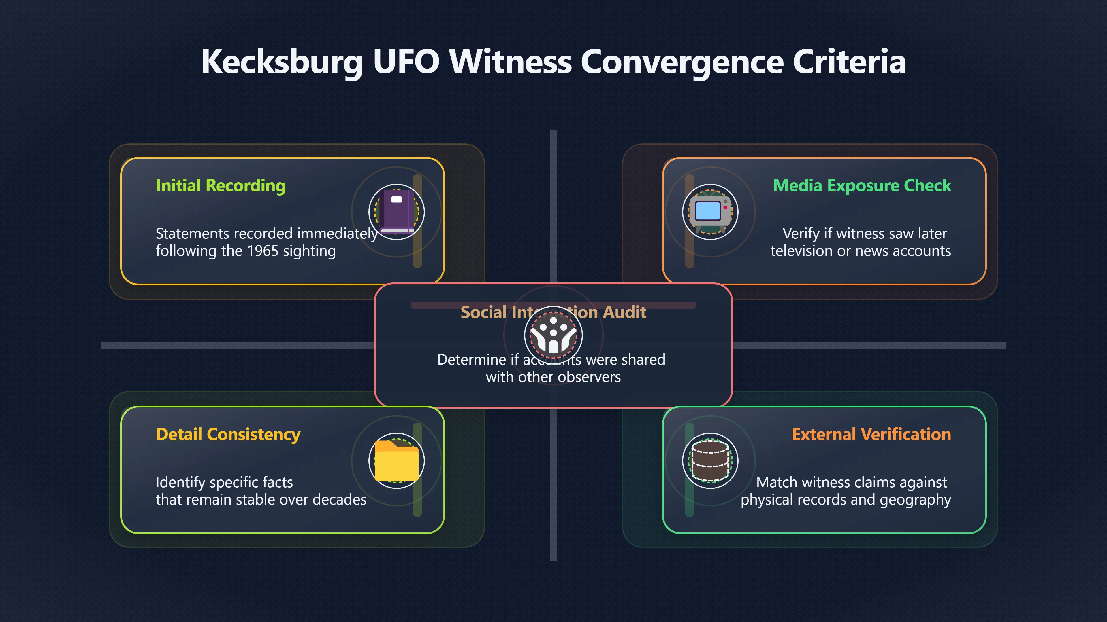 Overview image for When Do Kecksburg Witnesses Become Evidence?