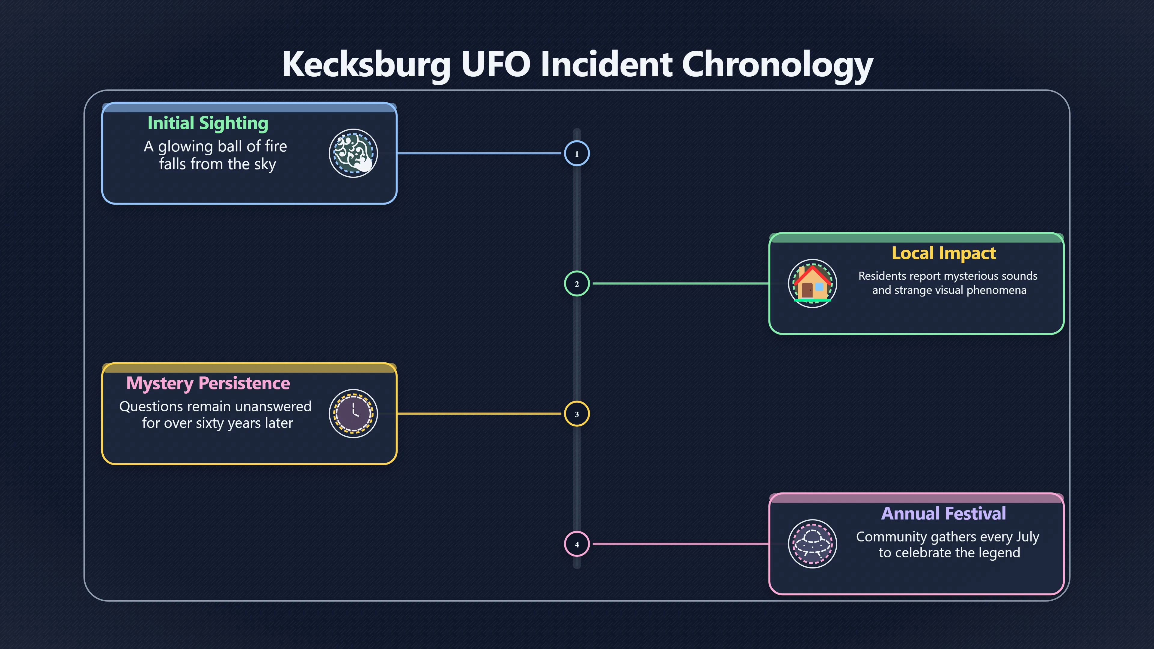 Overview image for How a UFO Mystery Became a Summer Festival