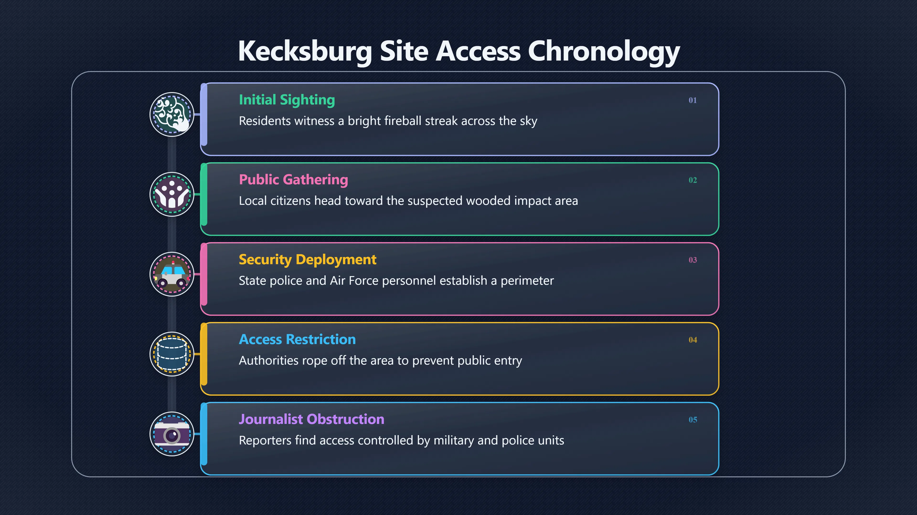 Overview image for Were Civilians Kept From The Site?